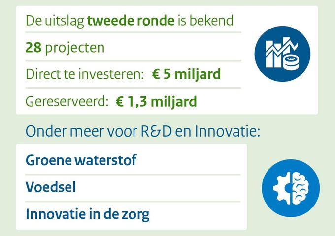 Nationaal groeifonds: de welvaart van morgen begint in Brabant!