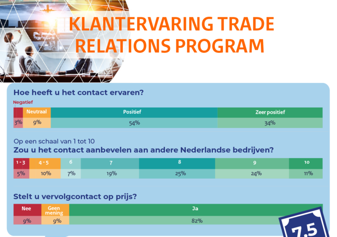 Ondernemer positief over maatwerkgesprekken van Trade and Innovate NL partners