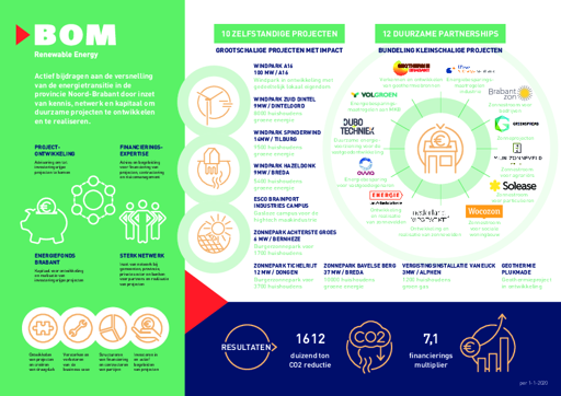 Infographic - Impact BOM Energieprojecten