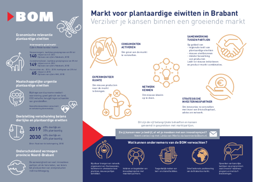 Infographic - kansen in markt voor plantaardige eiwitten